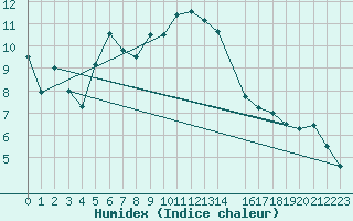 Courbe de l'humidex pour Bitlis