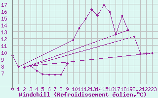 Courbe du refroidissement olien pour Rennes (35)