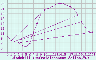 Courbe du refroidissement olien pour Yecla