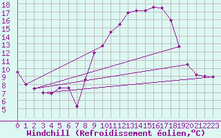 Courbe du refroidissement olien pour Chteau-Chinon (58)