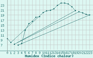 Courbe de l'humidex pour Carlsfeld