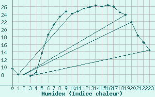 Courbe de l'humidex pour Luechow