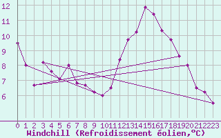 Courbe du refroidissement olien pour Luedge-Paenbruch
