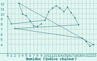 Courbe de l'humidex pour Montlimar (26)