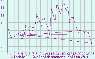 Courbe du refroidissement olien pour Vadso