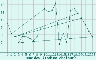 Courbe de l'humidex pour Croisette (62)