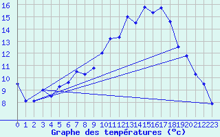 Courbe de tempratures pour Kleine-Brogel (Be)