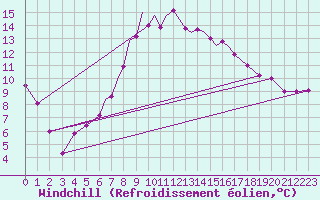 Courbe du refroidissement olien pour Leeming