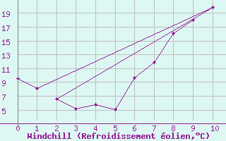 Courbe du refroidissement olien pour Nesbyen-Todokk