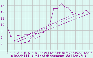 Courbe du refroidissement olien pour Thorrenc (07)
