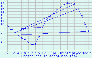 Courbe de tempratures pour Sandillon (45)