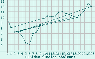 Courbe de l'humidex pour La Rochelle - Le Bout Blanc (17)