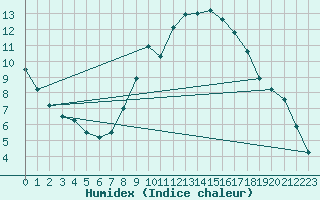 Courbe de l'humidex pour Diepenbeek (Be)