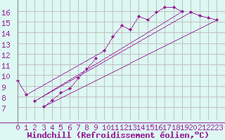Courbe du refroidissement olien pour Lamballe (22)