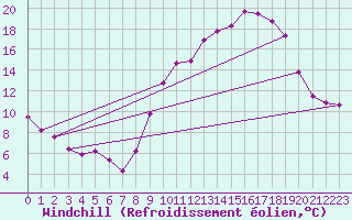 Courbe du refroidissement olien pour Valence d