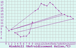 Courbe du refroidissement olien pour Toulon (83)