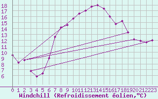 Courbe du refroidissement olien pour Valbella