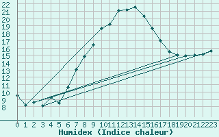 Courbe de l'humidex pour Nyon-Changins (Sw)