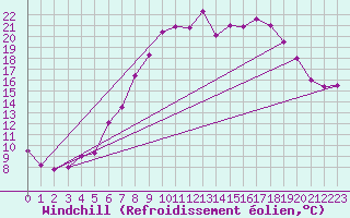 Courbe du refroidissement olien pour Lingen