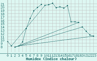 Courbe de l'humidex pour Ostroleka