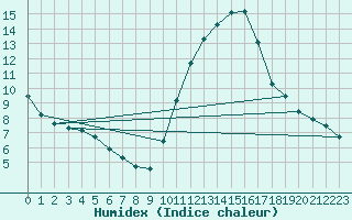 Courbe de l'humidex pour Douzens (11)