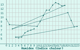 Courbe de l'humidex pour Valleroy (54)