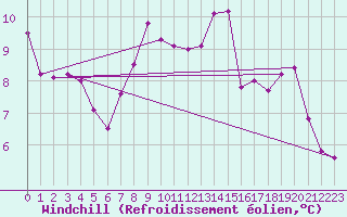 Courbe du refroidissement olien pour Cressier