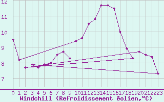 Courbe du refroidissement olien pour Valleroy (54)