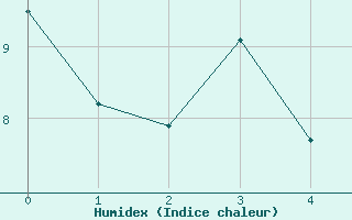 Courbe de l'humidex pour Vichy (03)