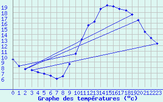 Courbe de tempratures pour Dolembreux (Be)