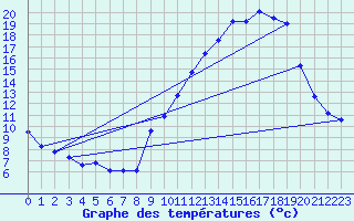Courbe de tempratures pour Dijon / Longvic (21)