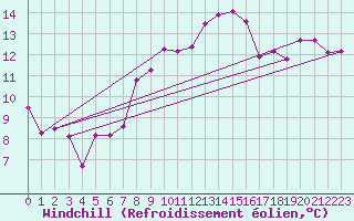 Courbe du refroidissement olien pour Neuchatel (Sw)