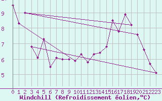 Courbe du refroidissement olien pour Le Touquet (62)