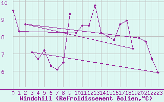 Courbe du refroidissement olien pour Mont-Aigoual (30)