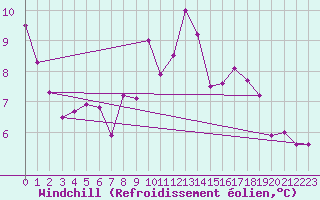 Courbe du refroidissement olien pour Thorney Island