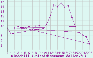 Courbe du refroidissement olien pour Metz-Nancy-Lorraine (57)
