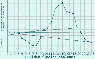 Courbe de l'humidex pour Eygliers (05)