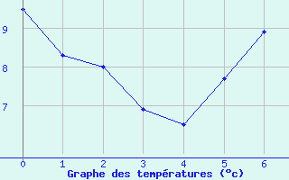 Courbe de tempratures pour Les Charbonnires (Sw)