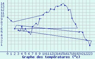 Courbe de tempratures pour Zurich-Kloten