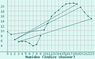 Courbe de l'humidex pour Bordeaux (33)