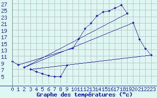 Courbe de tempratures pour Thomery (77)