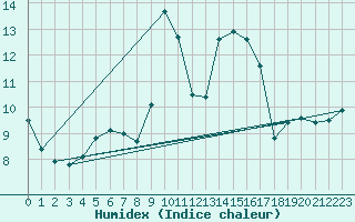 Courbe de l'humidex pour Mikolajki