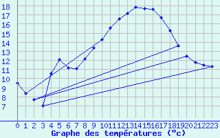 Courbe de tempratures pour Marignane (13)