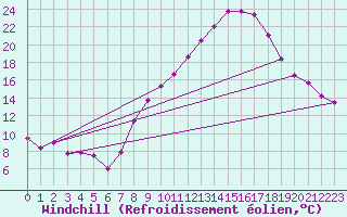 Courbe du refroidissement olien pour Hinojosa Del Duque