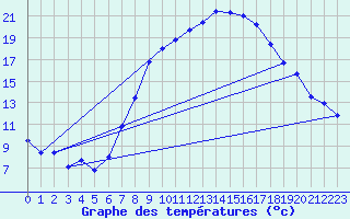 Courbe de tempratures pour Meiningen