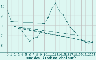 Courbe de l'humidex pour Langres (52) 