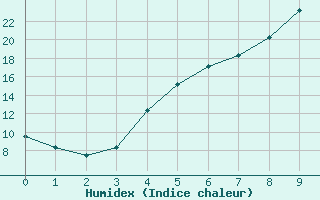 Courbe de l'humidex pour Karvia Alkkia