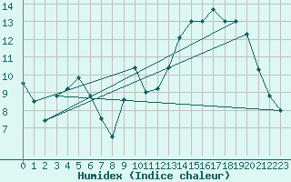 Courbe de l'humidex pour Toulouse-Blagnac (31)