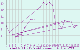Courbe du refroidissement olien pour Trawscoed