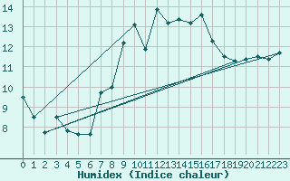 Courbe de l'humidex pour Plymouth (UK)